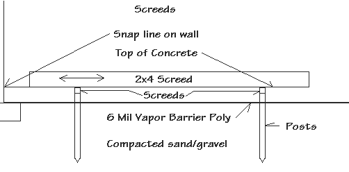 Diagram of screeds showing snap line, vapor barrier poly, posts and compacted sand or gravel.