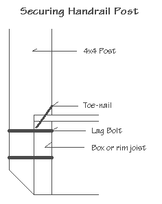 Drawing of how to secure a handrail post using lag bolts into a box or run joist.