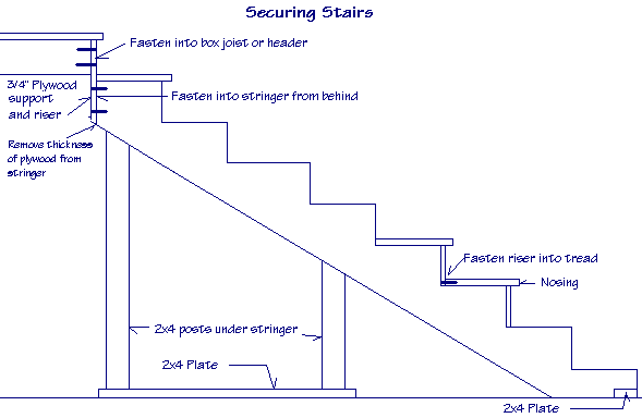 Diagram of securing stair stringer to a box joist or header.