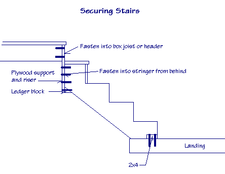 Diagram showing how to secure a stringer to box joist or header.