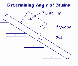 Diagram showing how to measure a stair angle with a plumb bob.