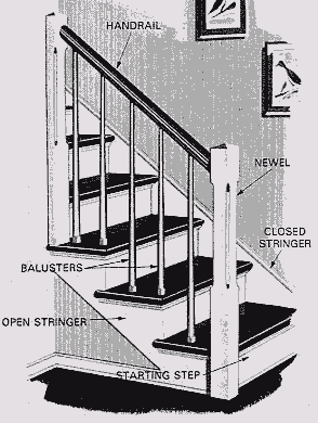 Drawing of a stair case showing its parts including handrail, balusters, open stringer, newel and closed stringer.