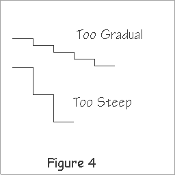 Diagram showing stairs that are too gradual in their rise and stairs that are too steep.