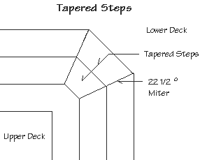 Diagram of tapered steps in a set of stairs between an upper and lower deck with miter angles.