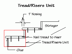 Diagram of tread-riser unit in a stair case.